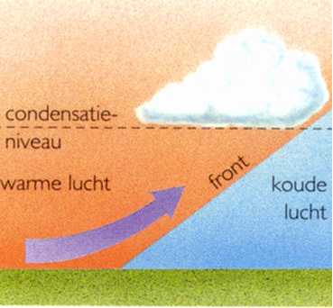 Frontale bewolking ontstaat wanneer een warme luchtmassa wordt opgestuwd tegen koude lucht.