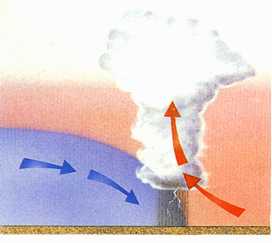 Een koudefront dwingt warme lucht snel te stijgen, waardoor krachtige convectie plaatsvindt, die tot onweer kan leiden.