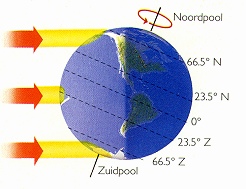 Noordpool naar de zon gekeerd: zomer op het noordelijk en winter op het zuidelijk halfrond.