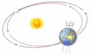 De baan van de aarde wordt elke 100.000 jaar en elke 433.000 jaar meer en minder ellipsvormig. De theorie van Milankovic combineert 3 variaties in de stand van de aarde ten opzichte van de zon.