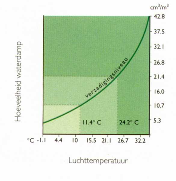 In deze diagram zie je hoe de hoeveelhied waterdamp die lucht kan opnemen stijgt, naarmate de temperatuur stijgt.