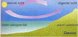 Zeewind ontstaat door verschillen in temperatuur tussen het zeewater en hat aangrenzende vasteland.