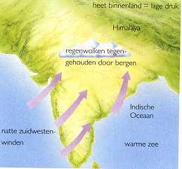 De zomermoesson in India ontstaat doordat lage druk boven de hoogvlakte van Tibet warme, vochtige lucht uit zee aantrekt.